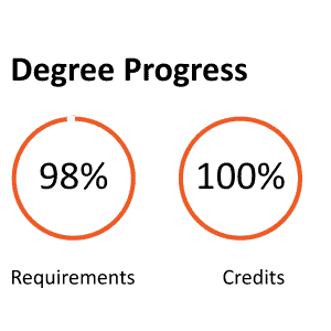 Example of Degree Progress from DegreeWorks