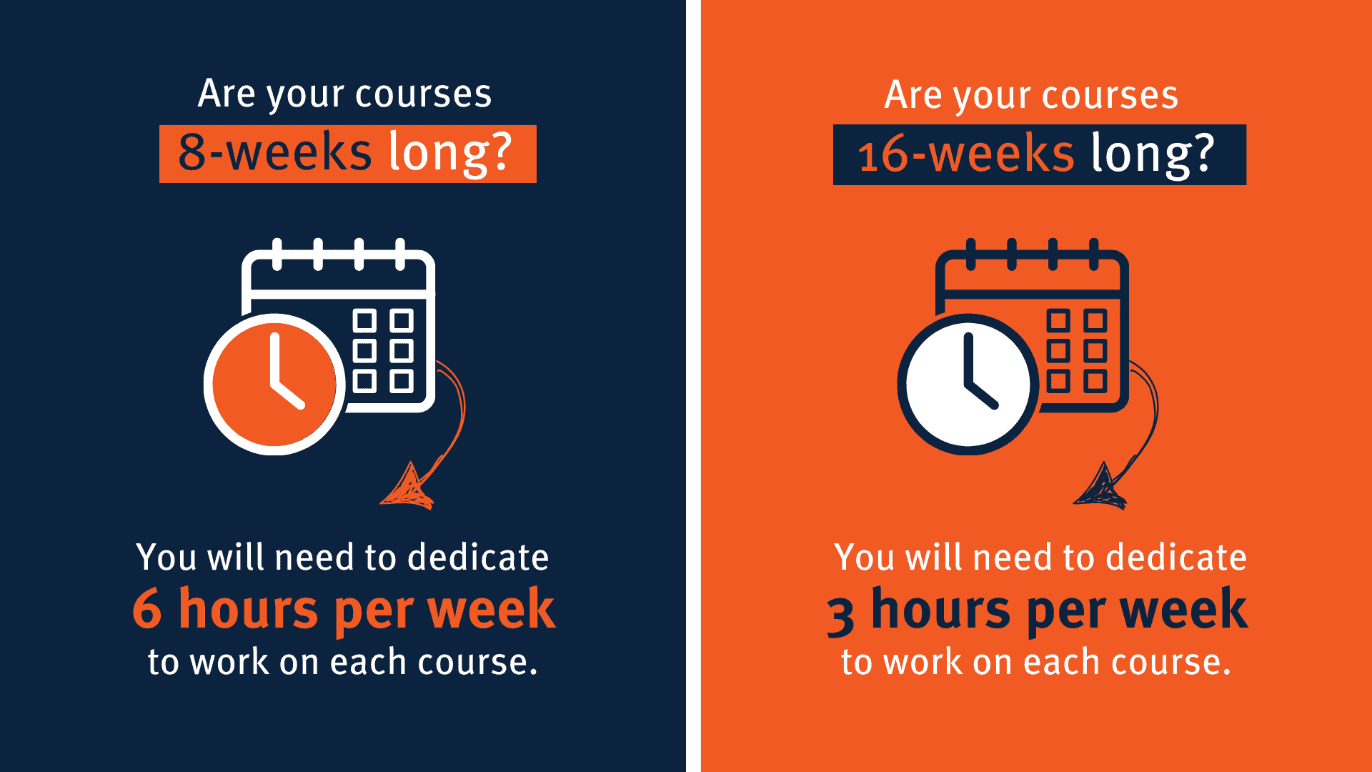 infographic explaining that if your courses are 8-weeks long, you will need to dedicate 6 hours per week to work on each course. And if you're taking courses that last 16 weeks, then you would need to dedicate 3 hours per week to work on each course.